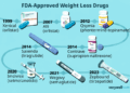 Weight Loss Injections Approved By Fda at Edward Criss blog