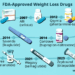 Weight Loss Injections Approved By Fda at Edward Criss blog